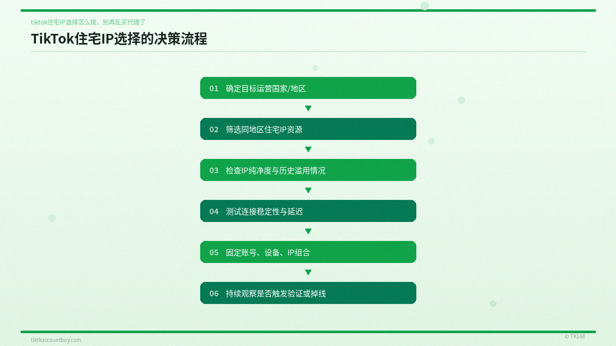 TikTok住宅IP选择的决策流程 TikTok住宅IP选择的决策流程