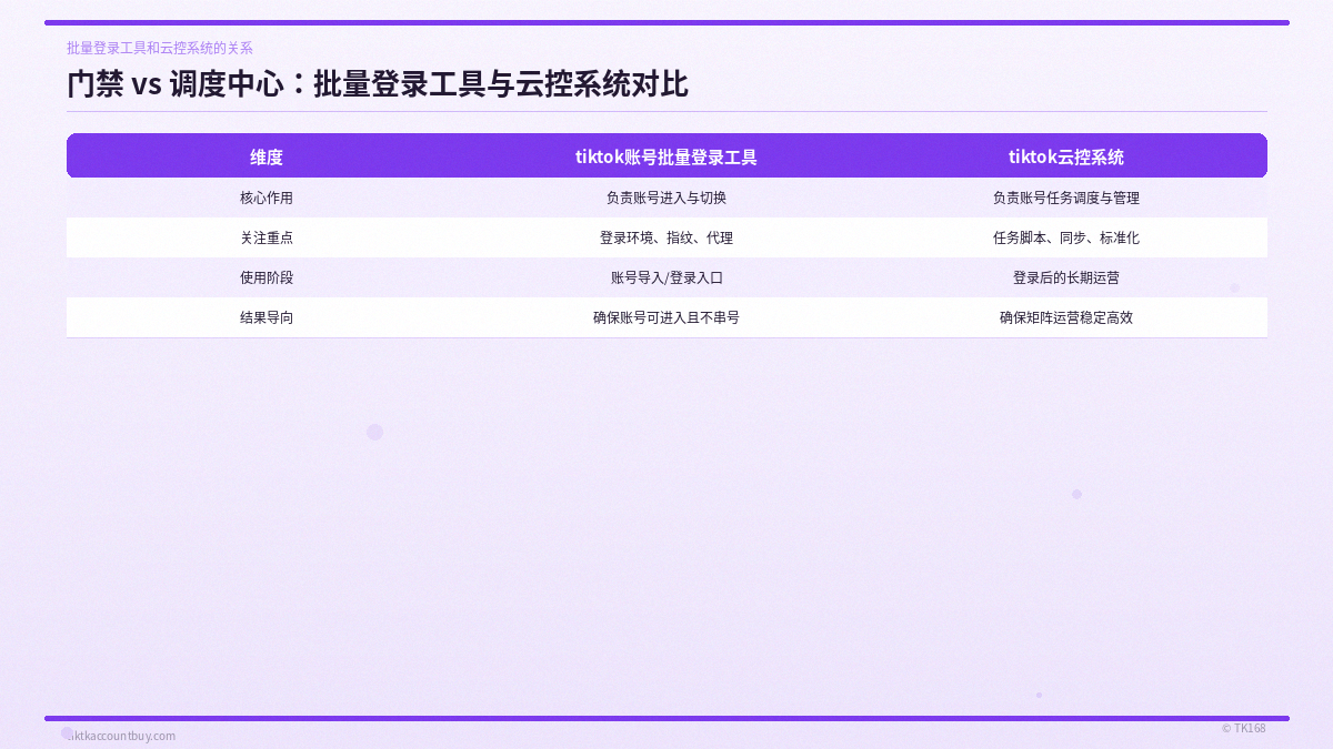 门禁 vs 调度中心:批量登录工具与云控系统对比 门禁 vs 调度中心:批量登录工具与云控系统对比